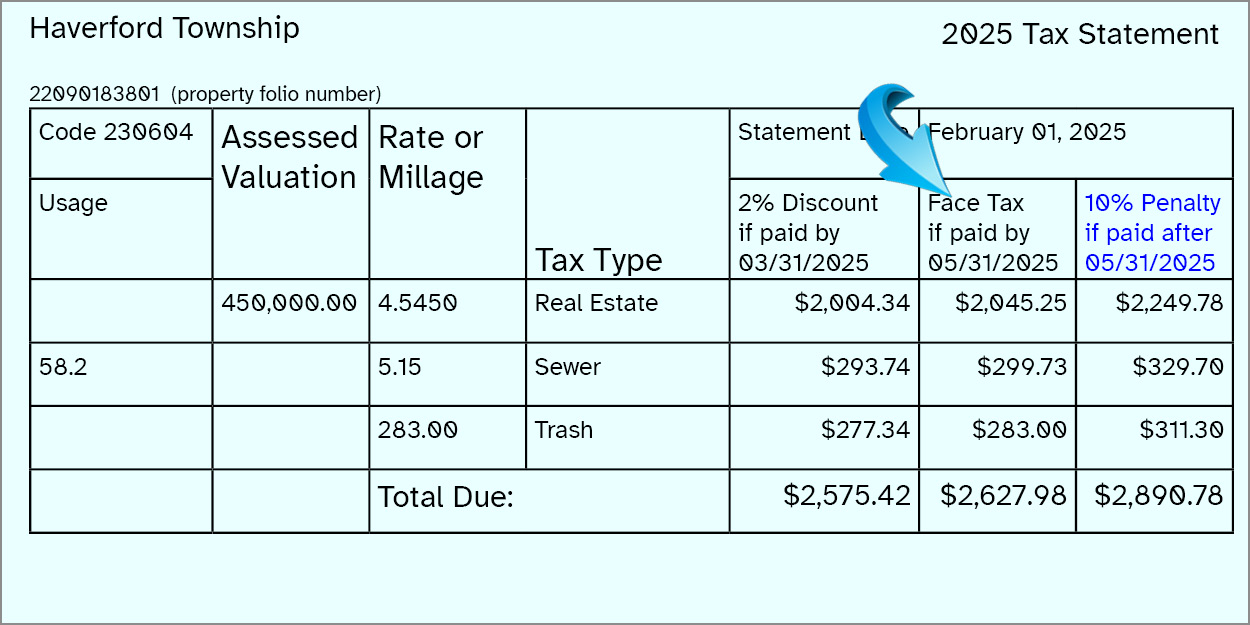 Image of a example of the 2024 Haverford Township Real Estate Taxes Bill, with an arrow over the Face Tax. Currently accepting AT FACE TAX, paid in full payments at this time. Deadline is 05/31/2024